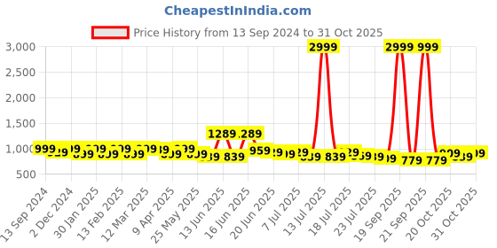 myntra.com Mast & Harbour Women Backpack mast & harbour Price History Graph from 13 Sep 2024 to 31 Oct 2025