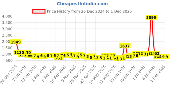 myntra.com Mast & Harbour Women Backpack mast & harbour Price History Graph from 26 Dec 2024 to 28 Nov 2025