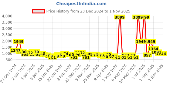 myntra.com Mast & Harbour Women Backpack mast & harbour Price History Graph from 23 Dec 2024 to 31 Oct 2025