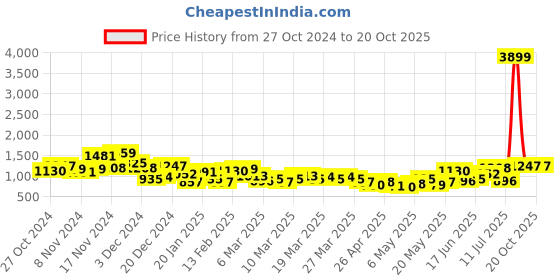 myntra.com Mast & Harbour Women Backpack with External Zip Pocket mast & harbour Price History Graph from 27 Oct 2024 to 19 Oct 2025