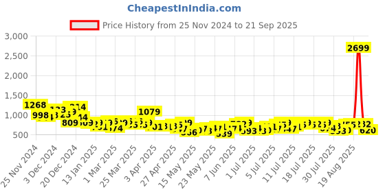myntra.com Mast & Harbour Women Baggy Fit Stretchable Jeans mast & harbour Price History Graph from 25 Nov 2024 to 21 Sep 2025