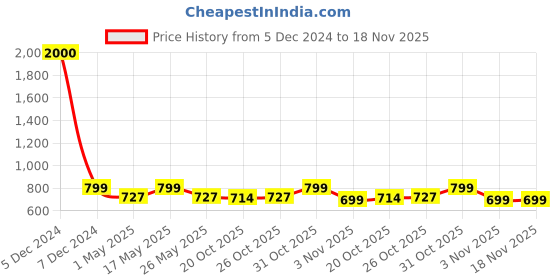 myntra.com Mast & Harbour Women Ballerinas with Laser Cuts Flats mast & harbour Price History Graph from 5 Dec 2024 to 18 Nov 2025