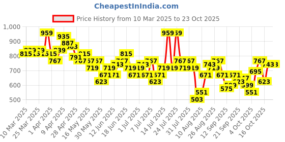 myntra.com Mast & Harbour Women Barrel Fit High-Rise Jeans mast & harbour Price History Graph from 10 Mar 2025 to 22 Oct 2025