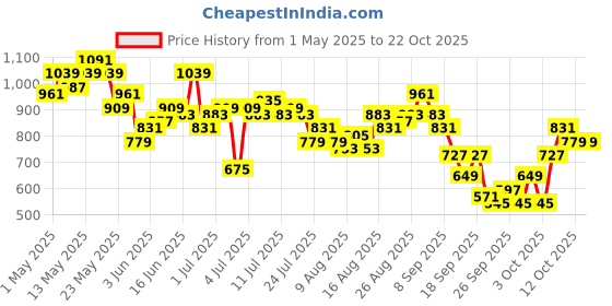 myntra.com Mast & Harbour Women Barrel Fit Jeans mast & harbour Price History Graph from 1 May 2025 to 22 Oct 2025