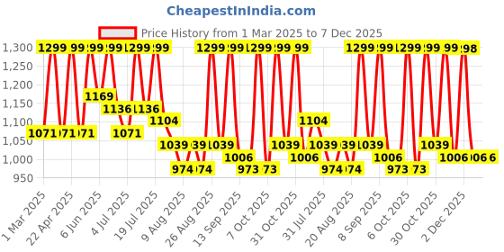 myntra.com Mast & Harbour Women Basic Belted Jumpsuit mast & harbour Price History Graph from 1 Mar 2025 to 7 Dec 2025