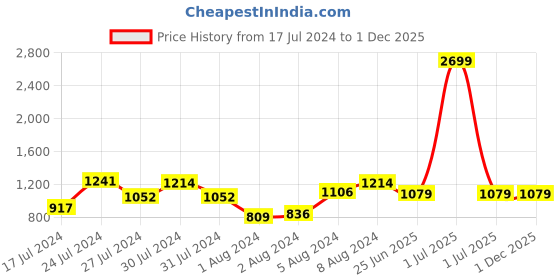 myntra.com Mast & Harbour Women Beautiful Green Printed Top with  Trousers mast & harbour Price History Graph from 17 Jul 2024 to 1 Dec 2025