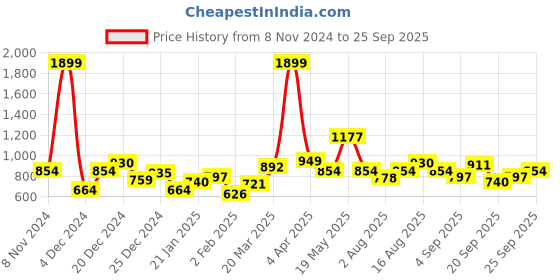 myntra.com Mast & Harbour Women Beautiful Off-White Ribbed Knits Bits Sweater mast & harbour Price History Graph from 8 Nov 2024 to 25 Sep 2025
