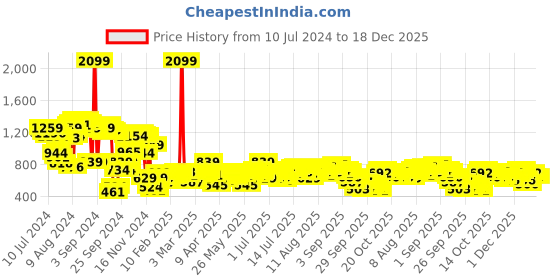 myntra.com Mast & Harbour Women Beige Tapered Fit Mid-Rise Stretchable Jeans mast & harbour Price History Graph from 10 Jul 2024 to 18 Dec 2025