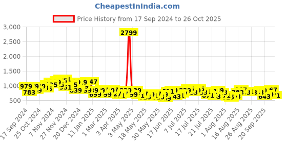 myntra.com Mast & Harbour Women Belted Detail Trousers mast & harbour Price History Graph from 17 Sep 2024 to 26 Oct 2025
