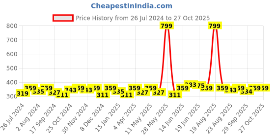 myntra.com Mast & Harbour Women Bio Finish Pure Cotton T-shirt mast & harbour Price History Graph from 26 Jul 2024 to 27 Oct 2025