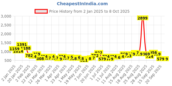 myntra.com Mast & Harbour Women Black & Maroon Thread-Work Block Heels mast & harbour Price History Graph from 2 Jan 2025 to 8 Oct 2025