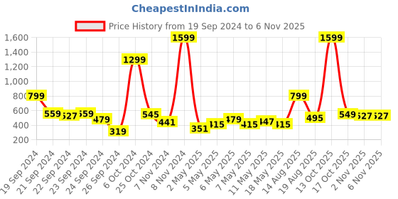 myntra.com Mast & Harbour Women Black & White Printed Night suit with Lace Trim mast & harbour Price History Graph from 19 Sep 2024 to 6 Nov 2025