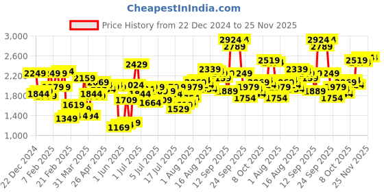 myntra.com Mast & Harbour Women Black Solid Front-Open Blazer with Belt mast & harbour Price History Graph from 22 Dec 2024 to 24 Nov 2025