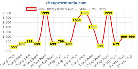 myntra.com Mast & Harbour Women Black Solid Lightweight Bomber Jacket mast & harbour Price History Graph from 5 Aug 2024 to 17 Nov 2025