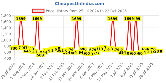 myntra.com Mast & Harbour Women Black Solid Night Suit mast & harbour Price History Graph from 25 Jul 2024 to 22 Oct 2025