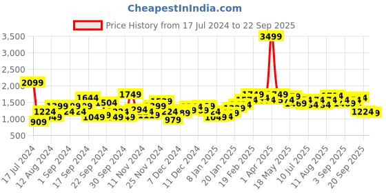 myntra.com Mast & Harbour Women Black  Solid Padded Jacket mast & harbour Price History Graph from 17 Jul 2024 to 22 Sep 2025