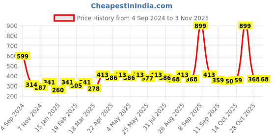 myntra.com Mast & Harbour Women Black Solid Top mast & harbour Price History Graph from 4 Sep 2024 to 2 Nov 2025