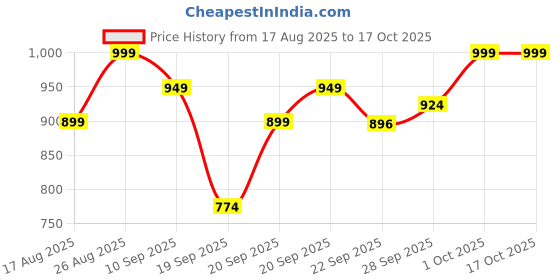 myntra.com Mast & Harbour Women Block Heel mast & harbour Price History Graph from 17 Aug 2025 to 15 Oct 2025
