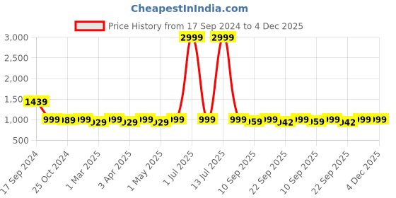 myntra.com Mast & Harbour Women Block Heel Mules mast & harbour Price History Graph from 17 Sep 2024 to 3 Dec 2025