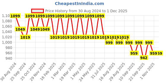myntra.com Mast & Harbour Women Block Heel Pumps mast & harbour Price History Graph from 30 Aug 2024 to 29 Nov 2025
