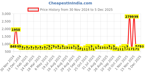 myntra.com Mast & Harbour Women Block Heel Sandals mast & harbour Price History Graph from 30 Nov 2024 to 4 Dec 2025