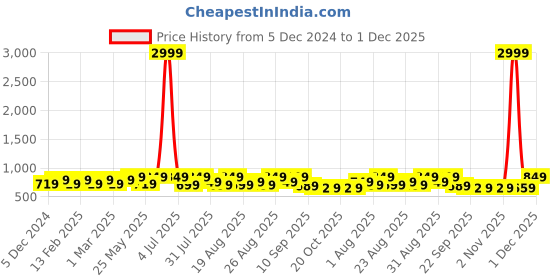 myntra.com Mast & Harbour Women Block Heel Sandals mast & harbour Price History Graph from 5 Dec 2024 to 1 Dec 2025