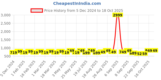 myntra.com Mast & Harbour Women Block Heel Sandals mast & harbour Price History Graph from 5 Dec 2024 to 18 Oct 2025