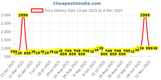 myntra.com Mast & Harbour Women Block Heel Sandals mast & harbour Price History Graph from 13 Jan 2025 to 4 Dec 2025