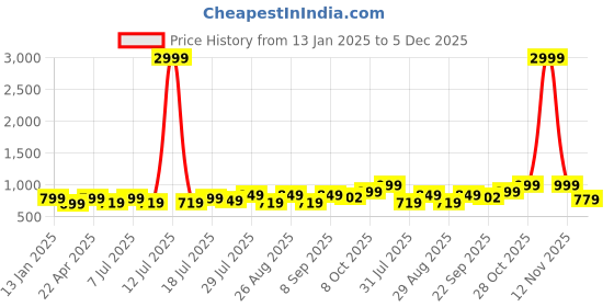 myntra.com Mast & Harbour Women Block Heel Sandals mast & harbour Price History Graph from 13 Jan 2025 to 5 Dec 2025