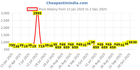 myntra.com Mast & Harbour Women Block Heel Sandals mast & harbour Price History Graph from 13 Jan 2025 to 2 Dec 2025
