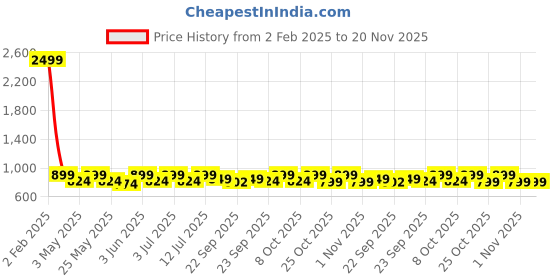 myntra.com Mast & Harbour Women Block Heel Sandals mast & harbour Price History Graph from 2 Feb 2025 to 20 Nov 2025