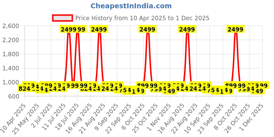 myntra.com Mast & Harbour Women Block Heel Sandals mast & harbour Price History Graph from 10 Apr 2025 to 1 Dec 2025