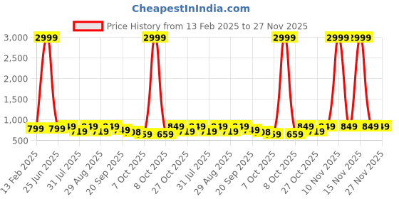 myntra.com Mast & Harbour Women Block Heel Sandals mast & harbour Price History Graph from 13 Feb 2025 to 27 Nov 2025
