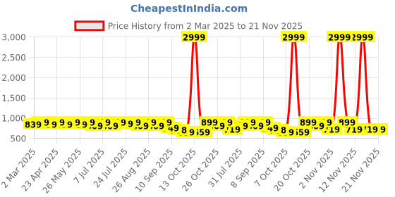 myntra.com Mast & Harbour Women Block Heel Sandals mast & harbour Price History Graph from 2 Mar 2025 to 20 Nov 2025