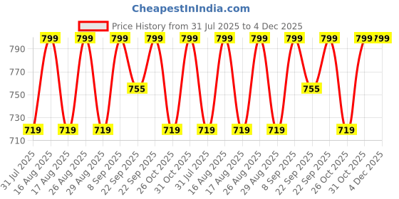 myntra.com Mast & Harbour Women Block Heel Sandals mast & harbour Price History Graph from 31 Jul 2025 to 3 Dec 2025