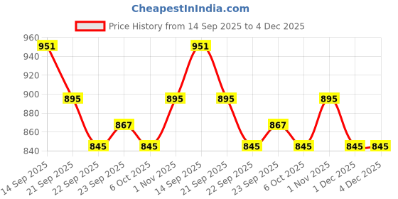 myntra.com Mast & Harbour Women Block Heel Sandals mast & harbour Price History Graph from 14 Sep 2025 to 4 Dec 2025