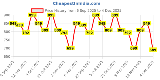 myntra.com Mast & Harbour Women Block Heel Sandals mast & harbour Price History Graph from 6 Sep 2025 to 4 Dec 2025