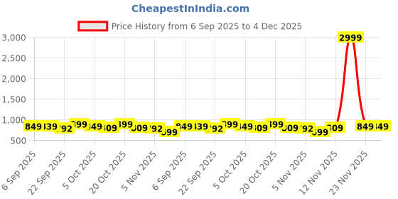 myntra.com Mast & Harbour Women Block Heel Sandals mast & harbour Price History Graph from 6 Sep 2025 to 4 Dec 2025