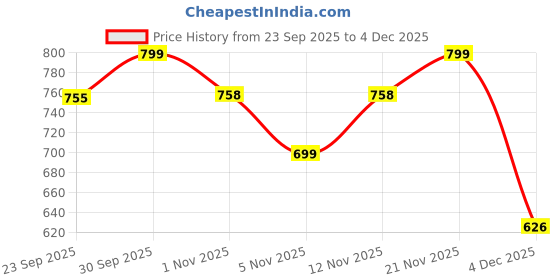 myntra.com Mast & Harbour Women Block Heel Sandals mast & harbour Price History Graph from 23 Sep 2025 to 2 Dec 2025