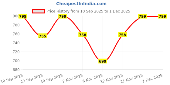 myntra.com Mast & Harbour Women Block Heel Sandals mast & harbour Price History Graph from 10 Sep 2025 to 1 Dec 2025