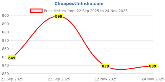 myntra.com Mast & Harbour Women Block Heel Sandals mast & harbour Price History Graph from 22 Sep 2025 to 23 Nov 2025