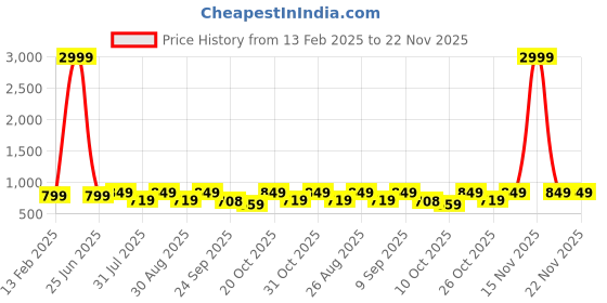myntra.com Mast & Harbour Women Block Heel Sandals with Buckles mast & harbour Price History Graph from 13 Feb 2025 to 22 Nov 2025