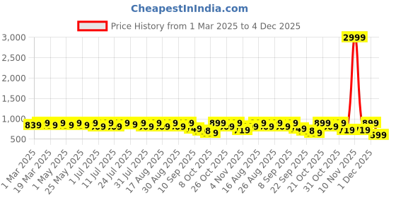 myntra.com Mast & Harbour Women Block Heel Sandals With Buckles mast & harbour Price History Graph from 1 Mar 2025 to 4 Dec 2025