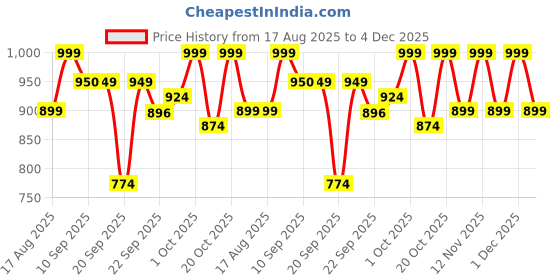 myntra.com Mast & Harbour Women Block Heels Casual Sandals mast & harbour Price History Graph from 17 Aug 2025 to 4 Dec 2025