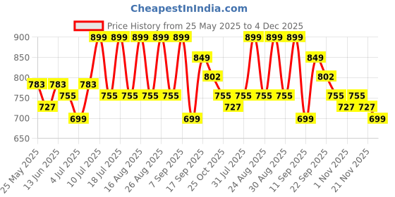myntra.com Mast & Harbour Women Block Heels Mules mast & harbour Price History Graph from 25 May 2025 to 4 Dec 2025