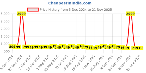 myntra.com Mast & Harbour Women Block Heels Sandals mast & harbour Price History Graph from 5 Dec 2024 to 20 Nov 2025