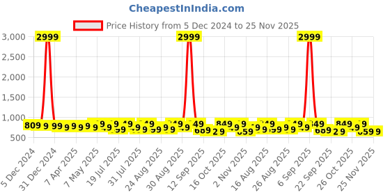 myntra.com Mast & Harbour Women Block Heels Sandals mast & harbour Price History Graph from 5 Dec 2024 to 24 Nov 2025
