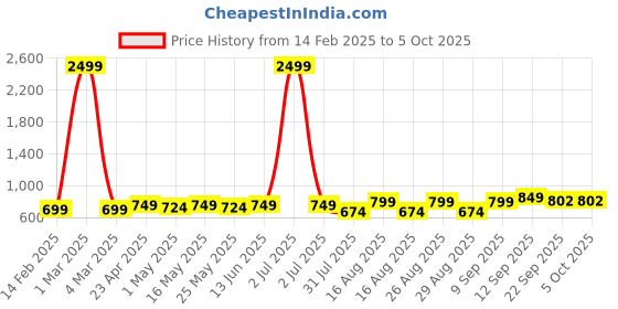 myntra.com Mast & Harbour Women Block Heels Sandals mast & harbour Price History Graph from 14 Feb 2025 to 5 Oct 2025