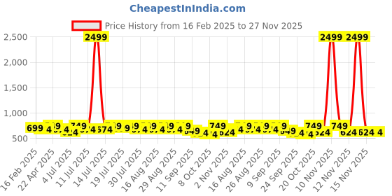 myntra.com Mast & Harbour Women Block Heel's Sandals mast & harbour Price History Graph from 16 Feb 2025 to 27 Nov 2025