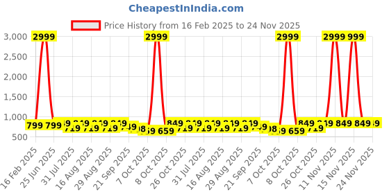 myntra.com Mast & Harbour Women Block Heels Sandals mast & harbour Price History Graph from 16 Feb 2025 to 24 Nov 2025